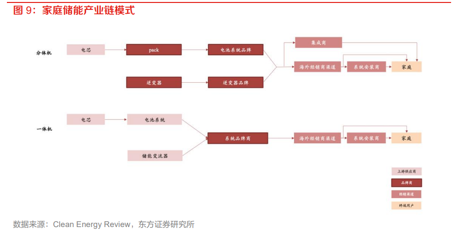 家庭儲(chǔ)能行業(yè)研究 高增持續(xù)，渠道為王，未來可期——深度解析家庭儲(chǔ)能電池發(fā)展路徑